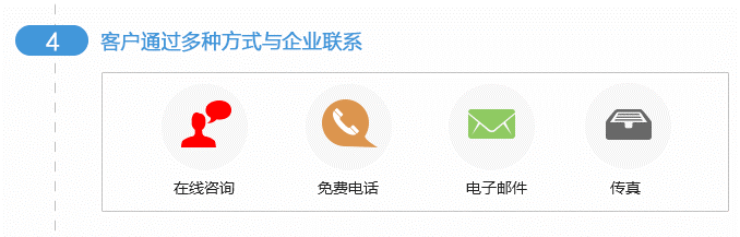 客戶通過多種方式與企業(yè)聯(lián)系