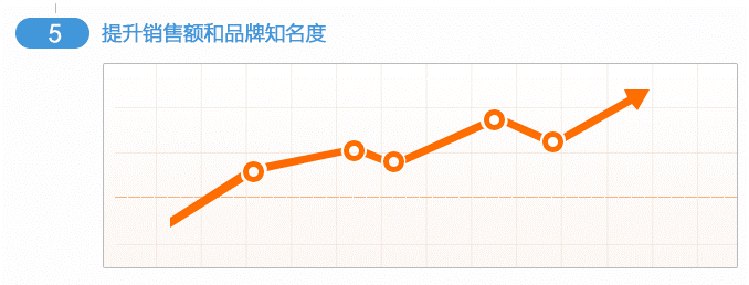 提升銷售額和品牌知名度